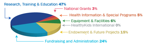 SickKids Foundation Revenues Are Used